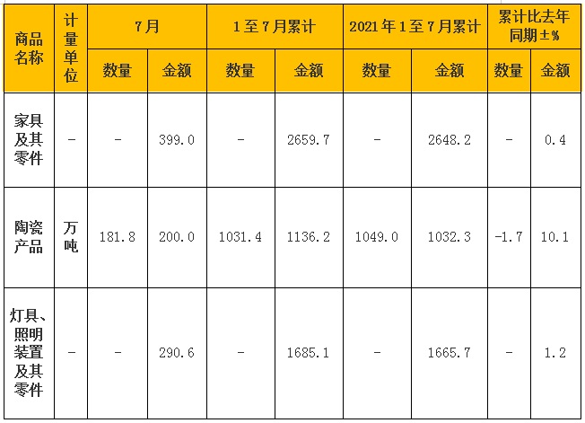 1-7月，中国家具及其零件的出口额为2659.7亿元，同比增加0.4%