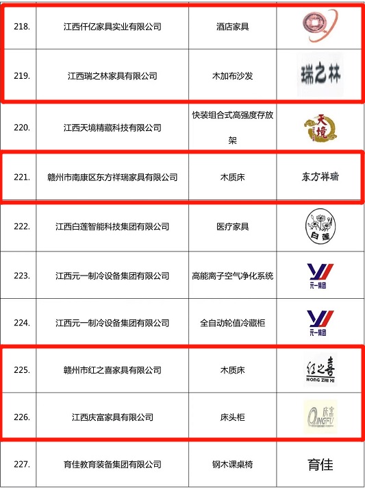 南康家具行业再添33个“江西名牌产品”!